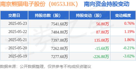 南京熊貓電子股份獲南向資金增持，計算機系統服務業務或成關注焦點